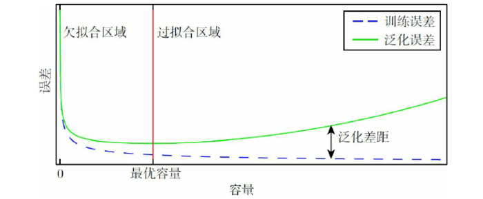 图二